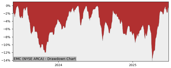 5 Year Drawdown / Underwater Chart for (EMC) Global X Funds - Performance 9.7% in 12m